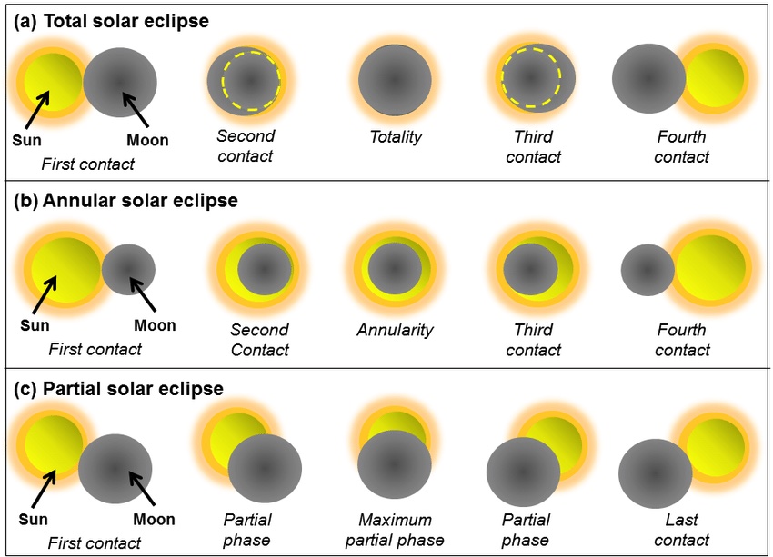 Scientific diagram illustrating the first, second, third, and fourth contacts of different eclipses